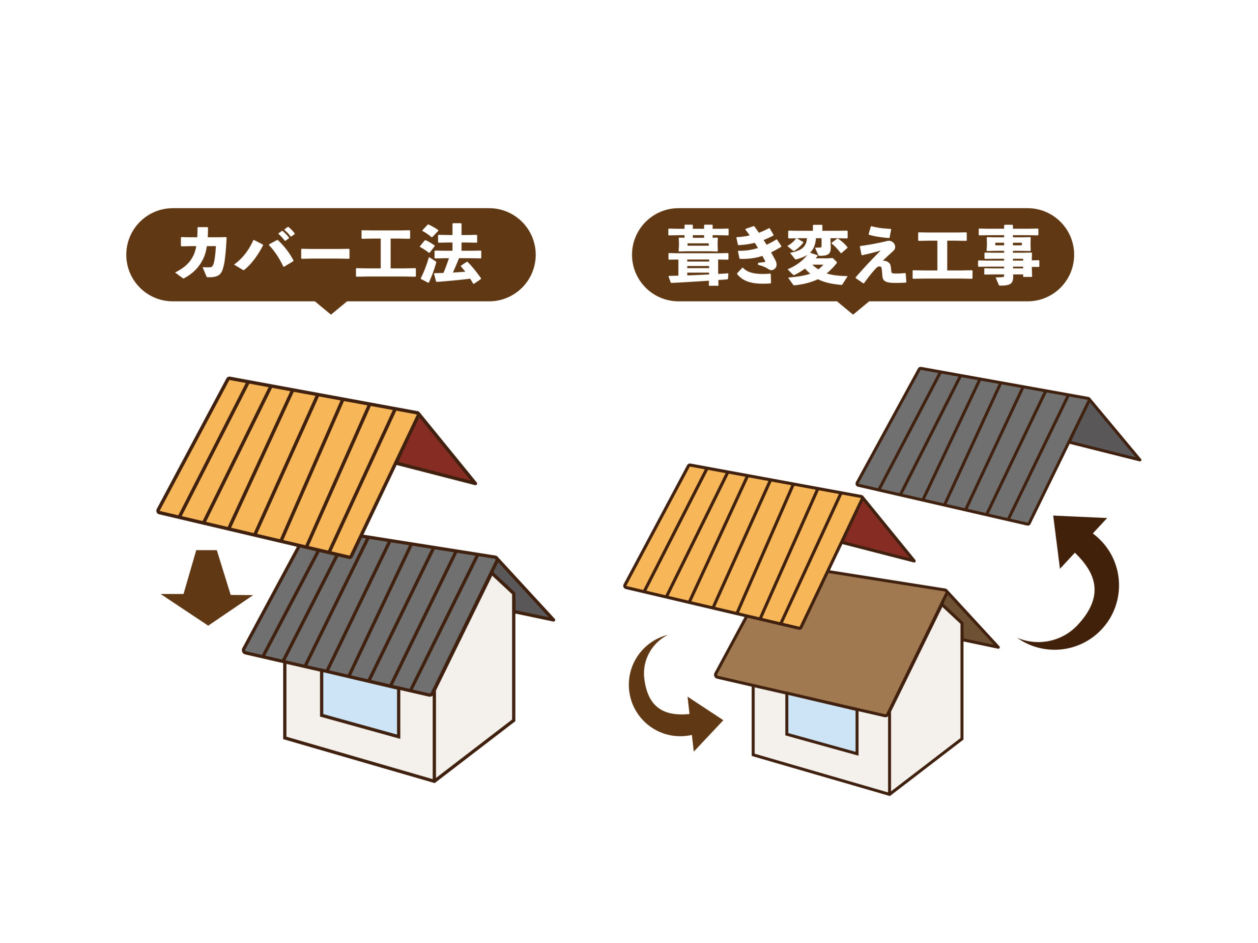 屋根葺き替え工事とカバー工法