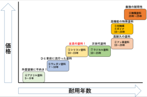 塗料の種類