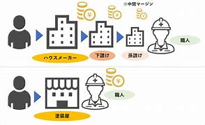 ハウスメーカー中間マージン